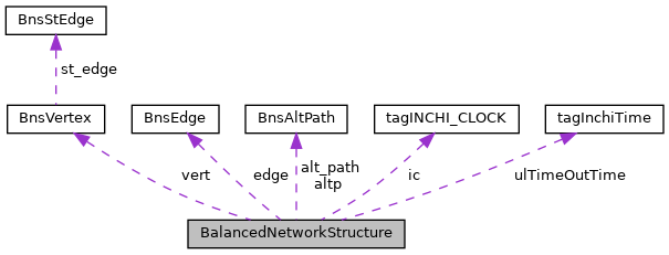 My Project: BalancedNetworkStructure Struct Reference